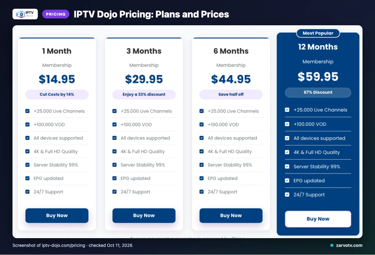 IPTV Dojo pricing page listing 1 Month, 3 Months, 6 Months, 12 Months plans