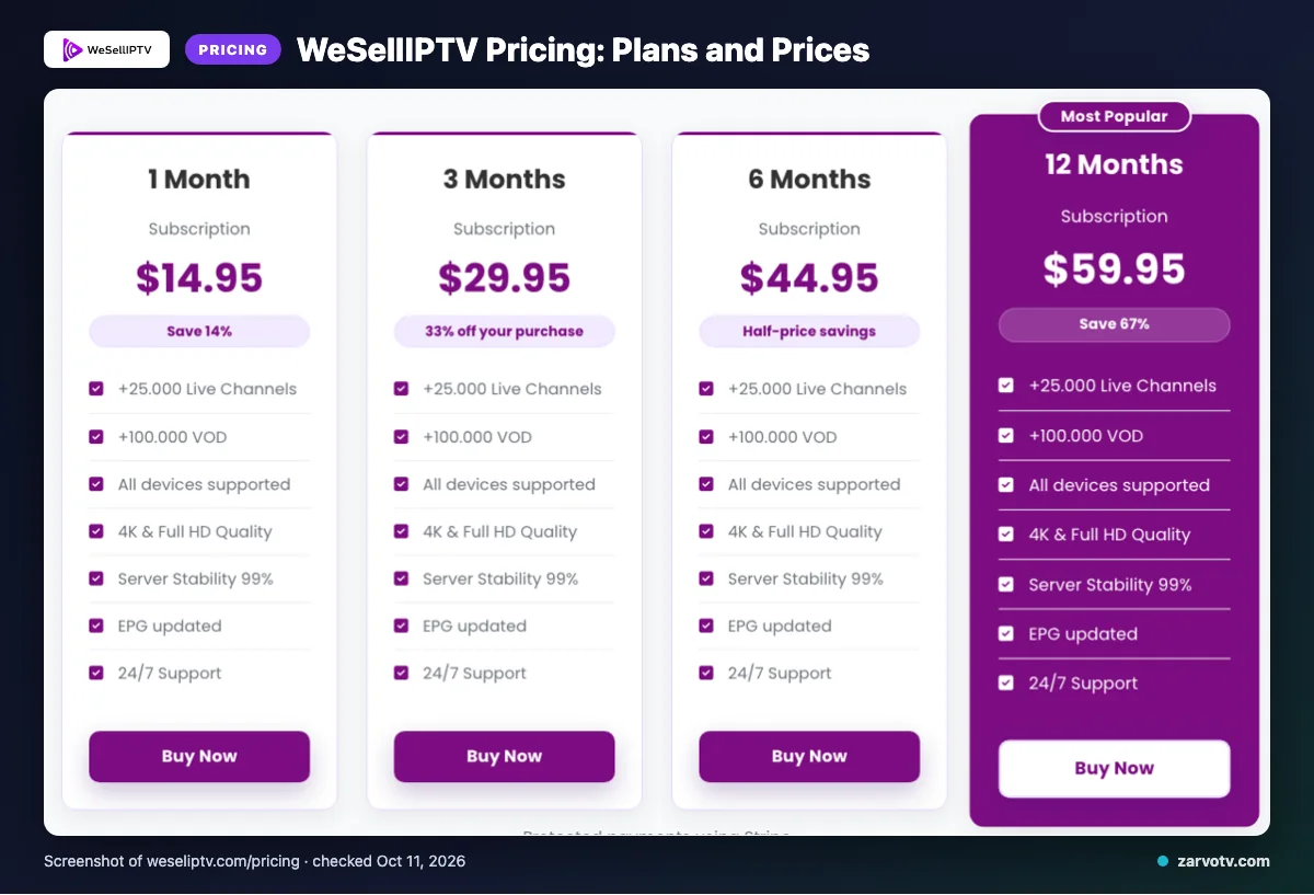 WeSellIPTV pricing page listing 1 Month, 3 Months, 6 Months, 12 Months plans